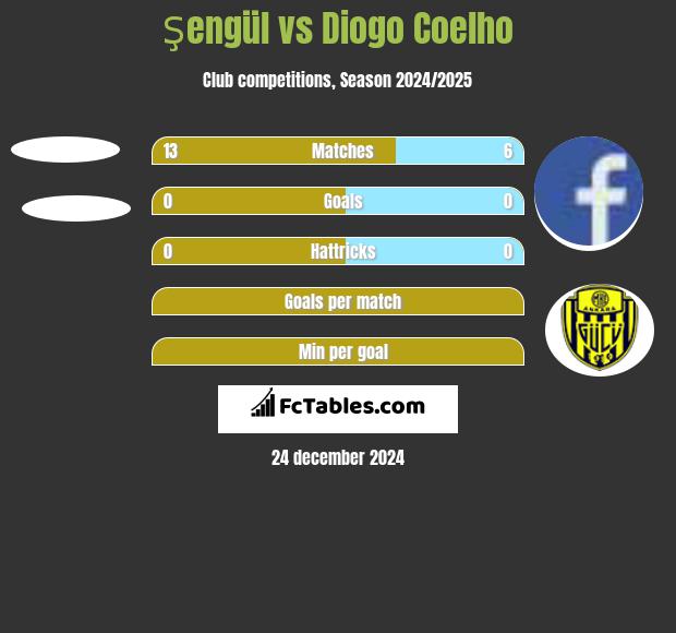 Şengül vs Diogo Coelho h2h player stats