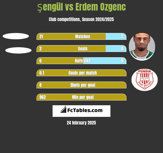 Şengül vs Erdem Ozgenc h2h player stats