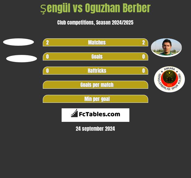 Şengül vs Oguzhan Berber h2h player stats