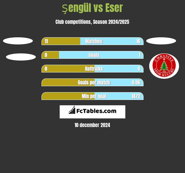 Şengül vs Eser h2h player stats