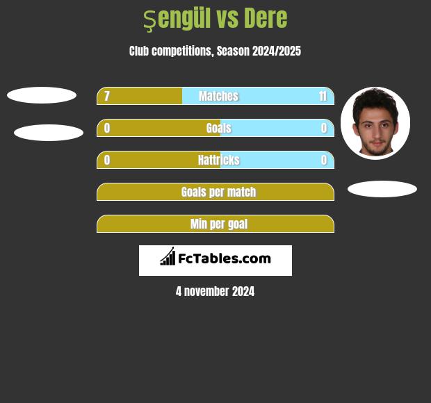 Şengül vs Dere h2h player stats