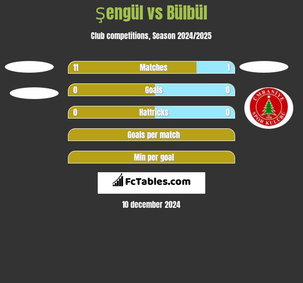 Şengül vs Bülbül h2h player stats