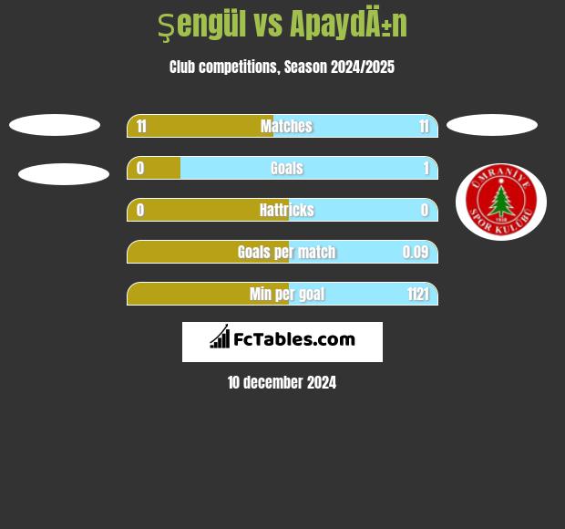 Şengül vs ApaydÄ±n h2h player stats