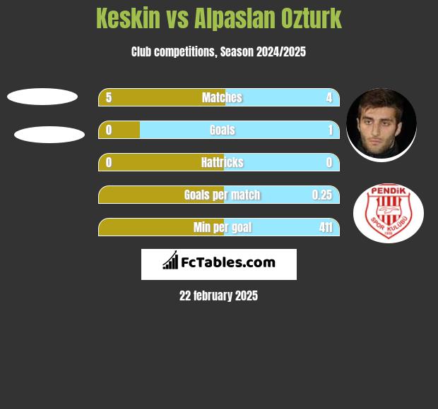 Keskin vs Alpaslan Ozturk h2h player stats