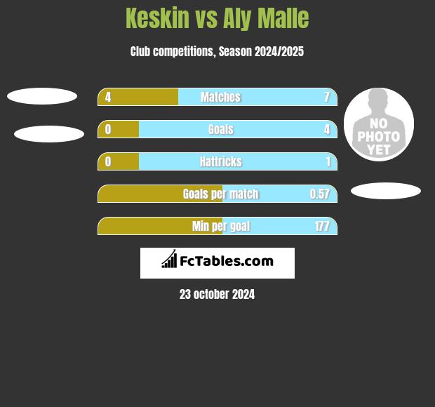 Keskin vs Aly Malle h2h player stats