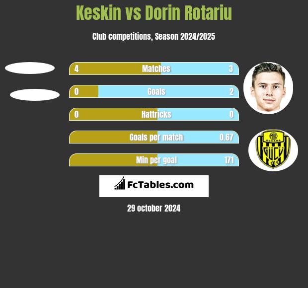 Keskin vs Dorin Rotariu h2h player stats