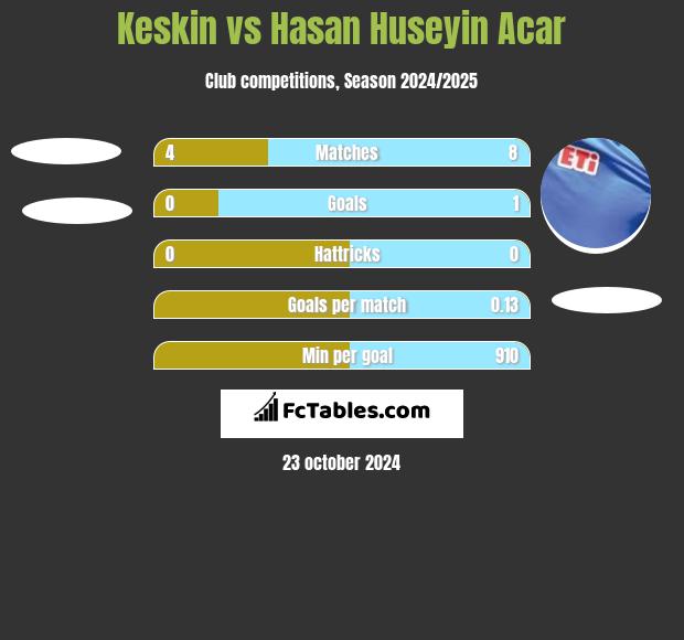 Keskin vs Hasan Huseyin Acar h2h player stats