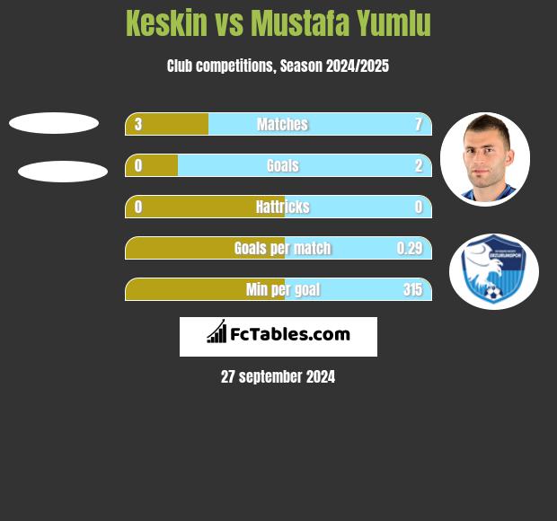 Keskin vs Mustafa Yumlu h2h player stats