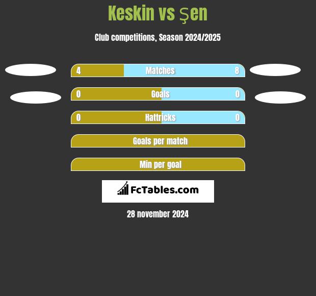 Keskin vs Şen h2h player stats