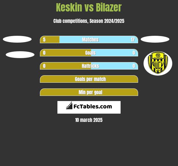 Keskin vs Bilazer h2h player stats