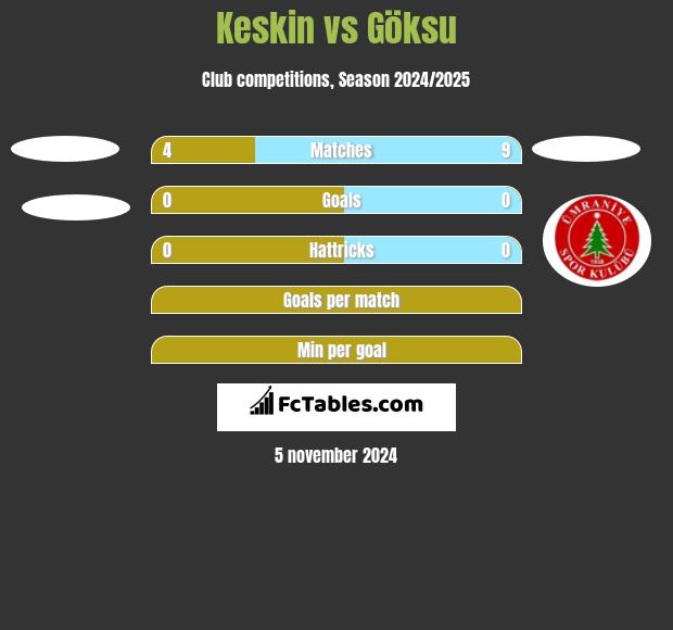 Keskin vs Göksu h2h player stats