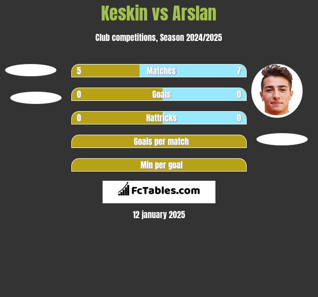 Keskin vs Arslan h2h player stats