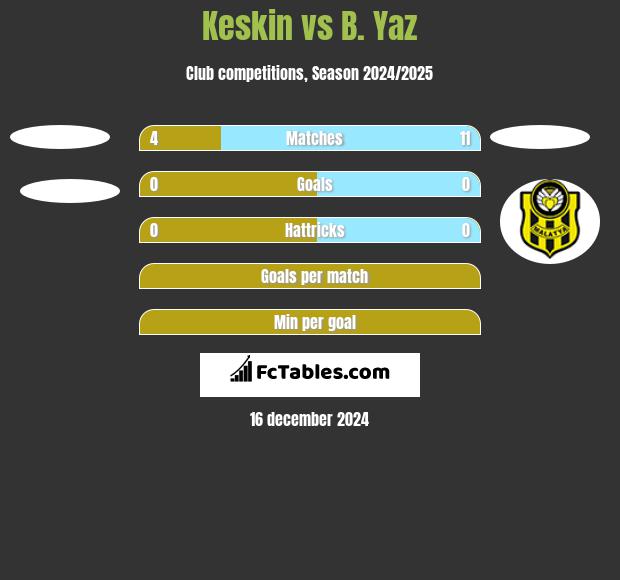 Keskin vs B. Yaz h2h player stats