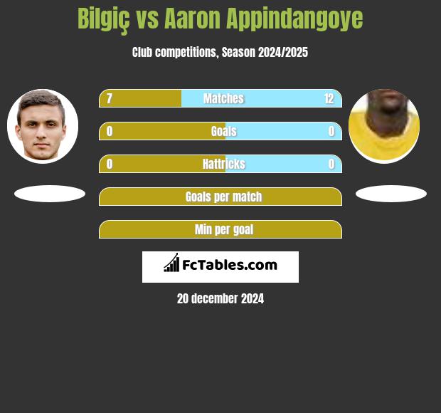 Bilgiç vs Aaron Appindangoye h2h player stats