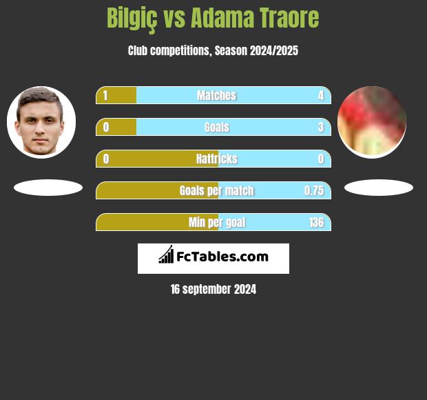 Bilgiç vs Adama Traore h2h player stats