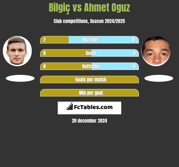 Bilgiç vs Ahmet Oguz h2h player stats