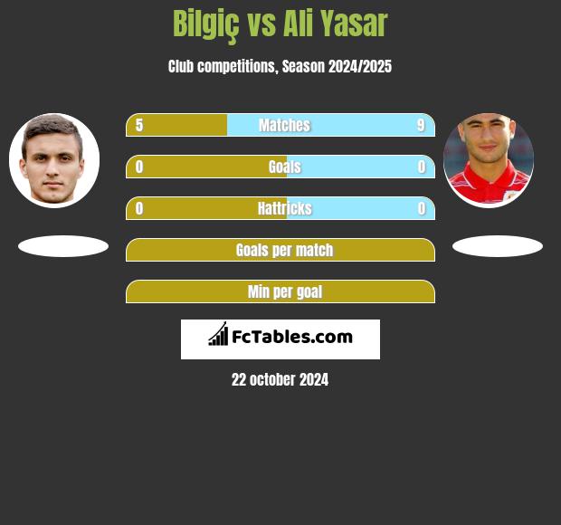 Bilgiç vs Ali Yasar h2h player stats