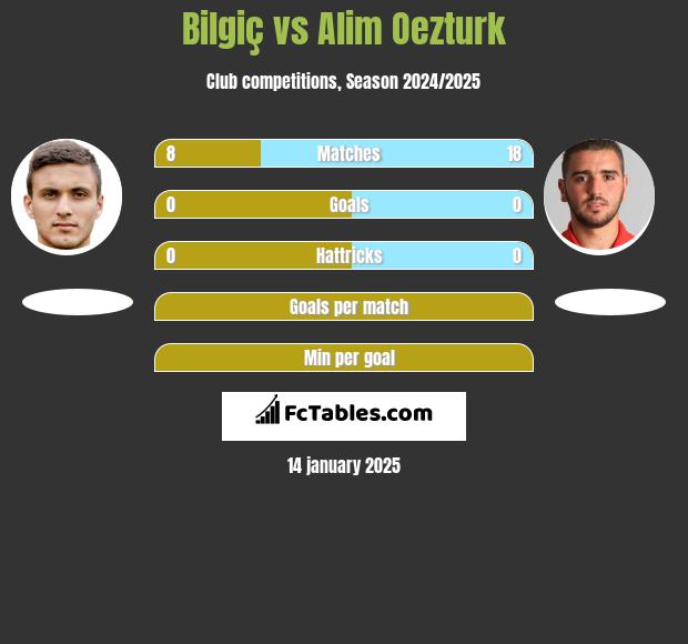 Bilgiç vs Alim Oezturk h2h player stats