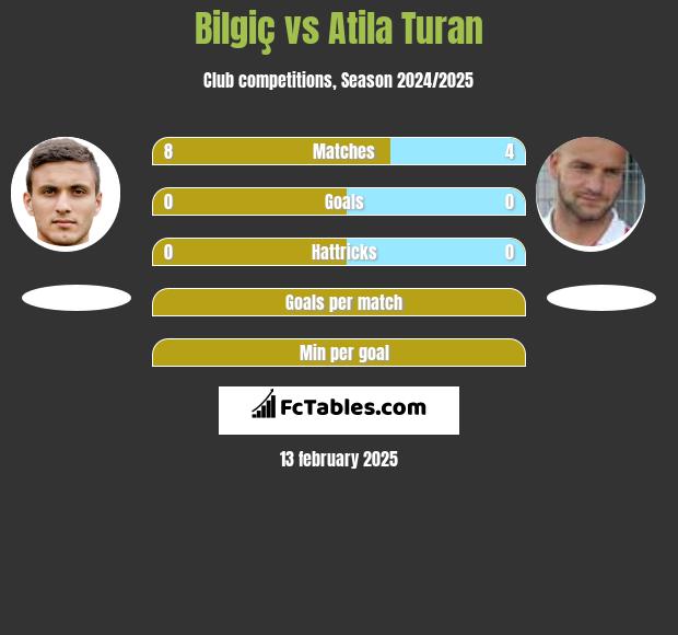 Bilgiç vs Atila Turan h2h player stats