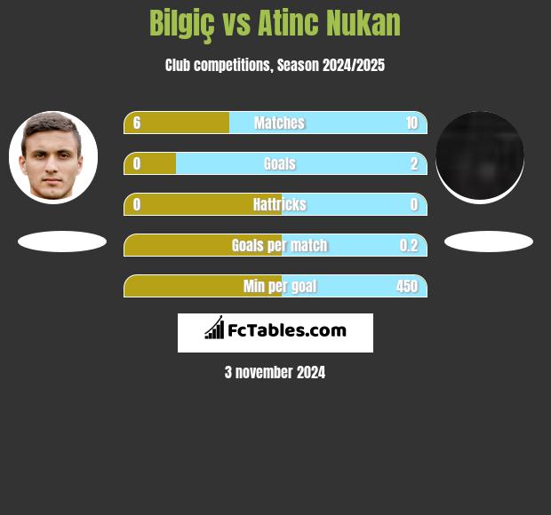 Bilgiç vs Atinc Nukan h2h player stats