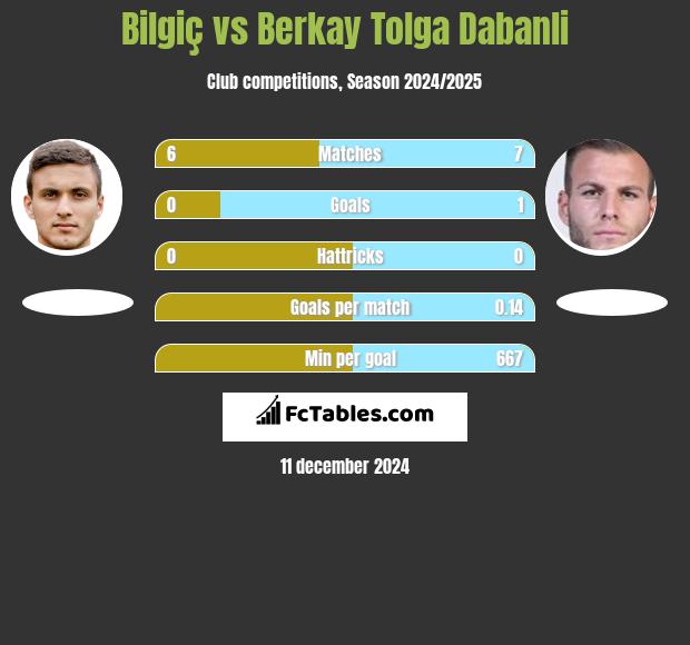 Bilgiç vs Berkay Tolga Dabanli h2h player stats