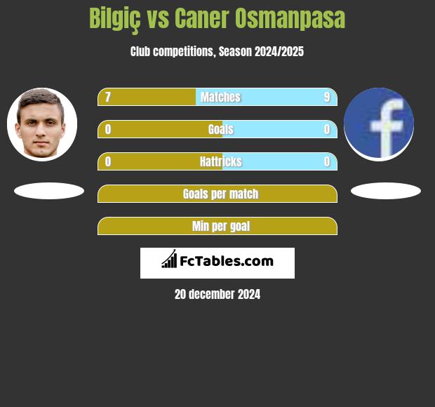 Bilgiç vs Caner Osmanpasa h2h player stats