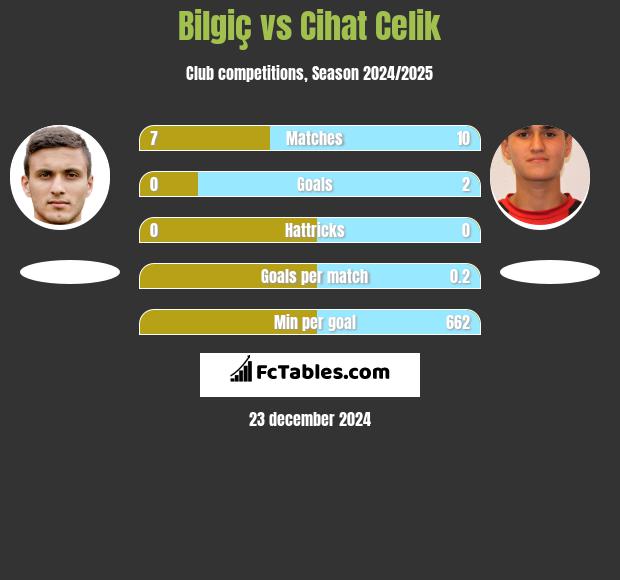 Bilgiç vs Cihat Celik h2h player stats