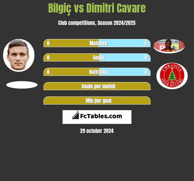 Bilgiç vs Dimitri Cavare h2h player stats