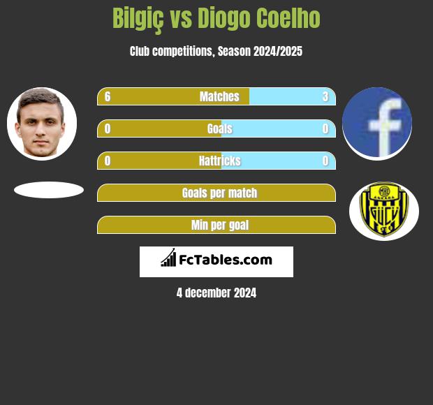 Bilgiç vs Diogo Coelho h2h player stats