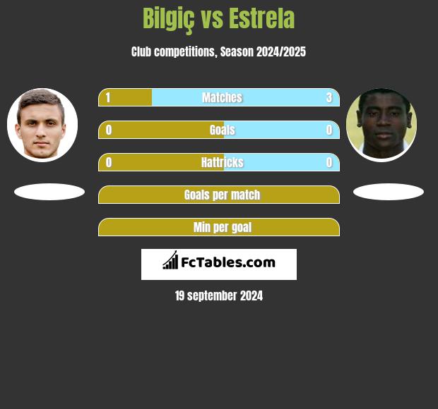 Bilgiç vs Estrela h2h player stats