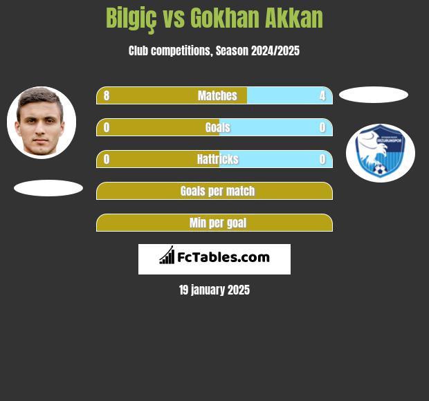 Bilgiç vs Gokhan Akkan h2h player stats