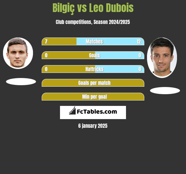 Bilgiç vs Leo Dubois h2h player stats