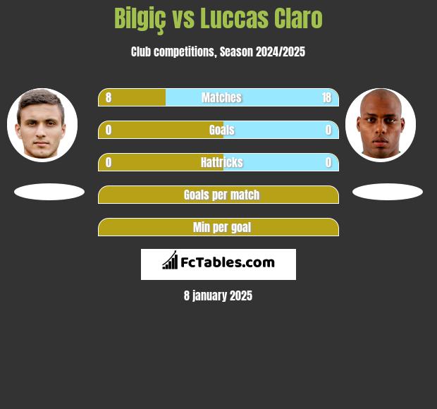 Bilgiç vs Luccas Claro h2h player stats