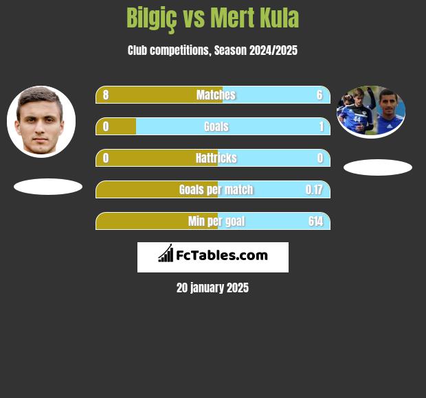 Bilgiç vs Mert Kula h2h player stats