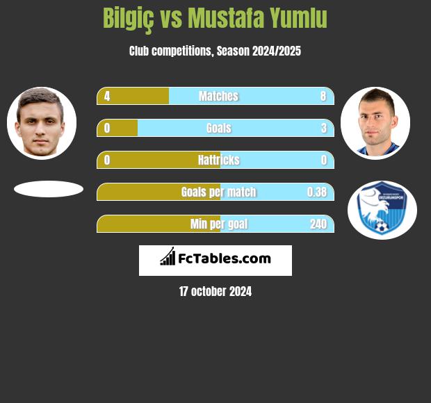 Bilgiç vs Mustafa Yumlu h2h player stats