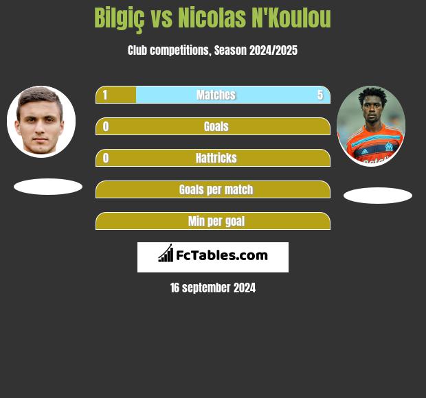 Bilgiç vs Nicolas N'Koulou h2h player stats