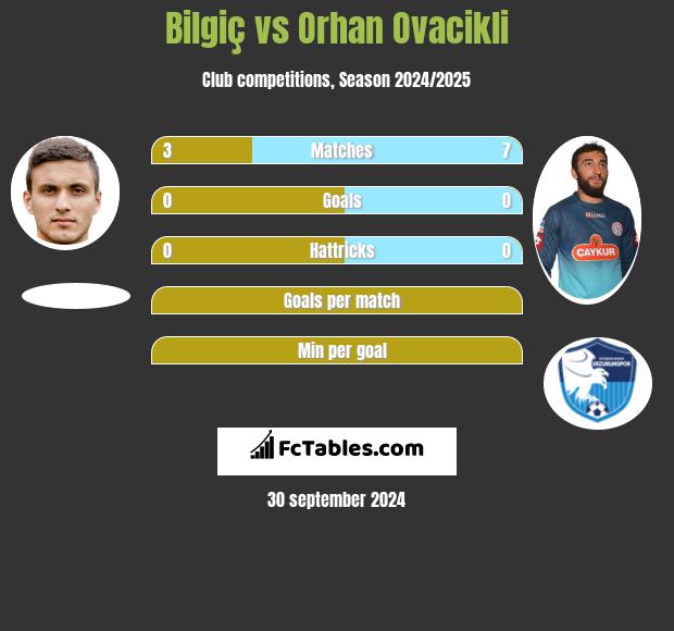 Bilgiç vs Orhan Ovacikli h2h player stats