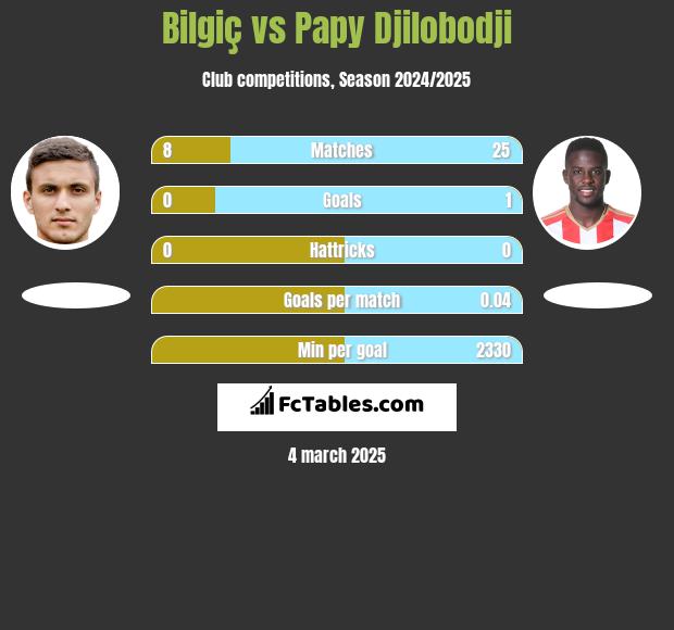 Bilgiç vs Papy Djilobodji h2h player stats