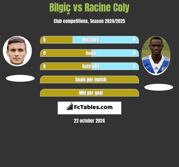 Bilgiç vs Racine Coly h2h player stats