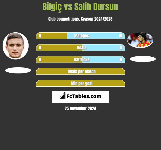 Bilgiç vs Salih Dursun h2h player stats