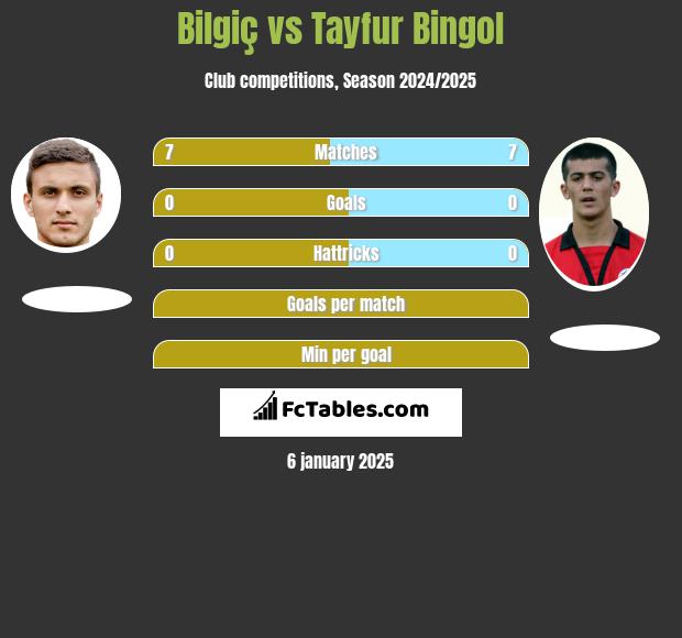 Bilgiç vs Tayfur Bingol h2h player stats