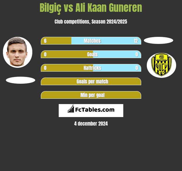 Bilgiç vs Ali Kaan Guneren h2h player stats