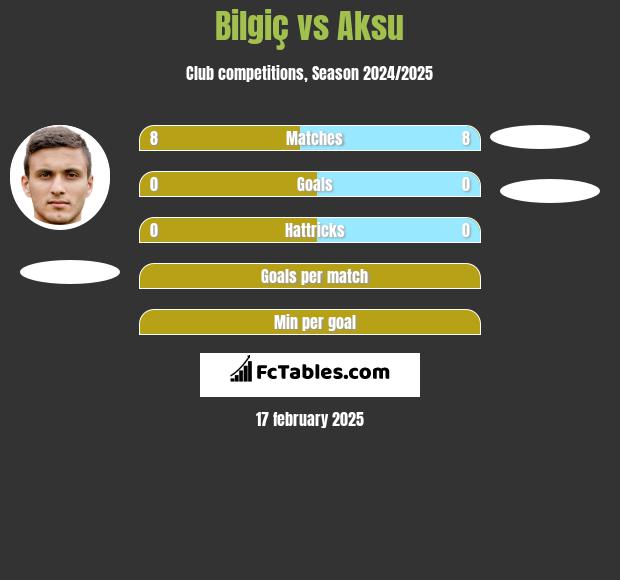 Bilgiç vs Aksu h2h player stats