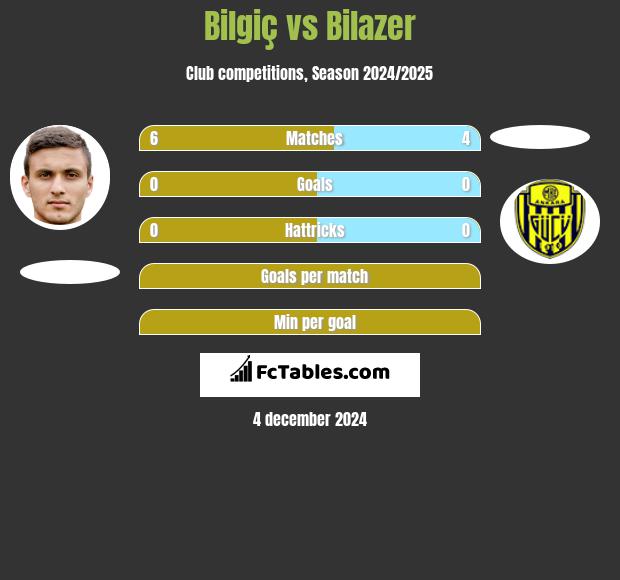 Bilgiç vs Bilazer h2h player stats