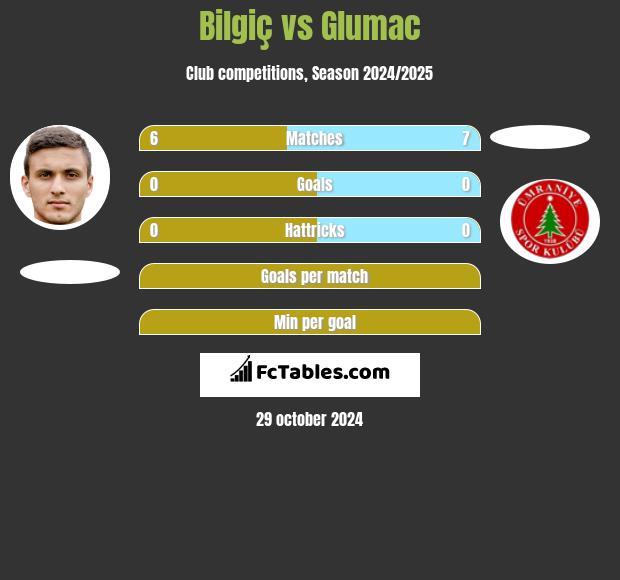 Bilgiç vs Glumac h2h player stats