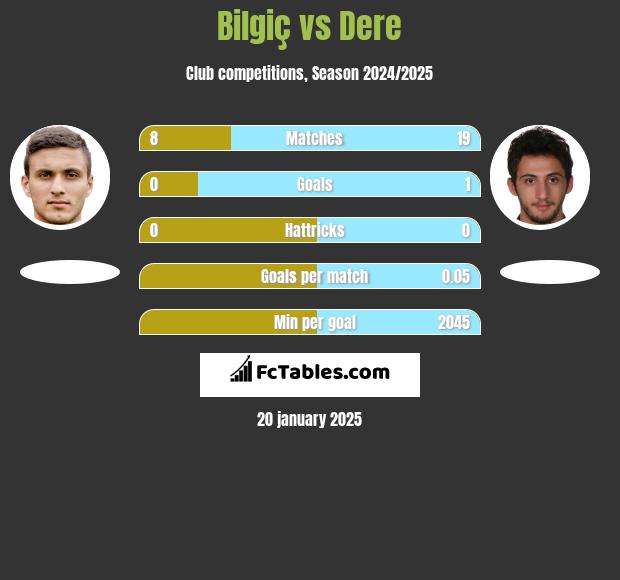 Bilgiç vs Dere h2h player stats