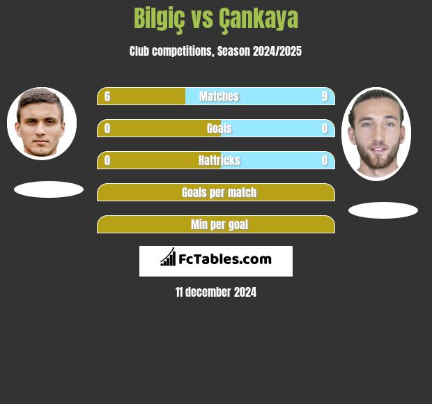 Bilgiç vs Çankaya h2h player stats