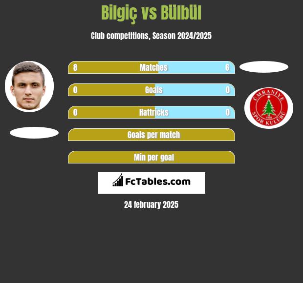 Bilgiç vs Bülbül h2h player stats