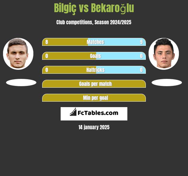 Bilgiç vs Bekaroğlu h2h player stats