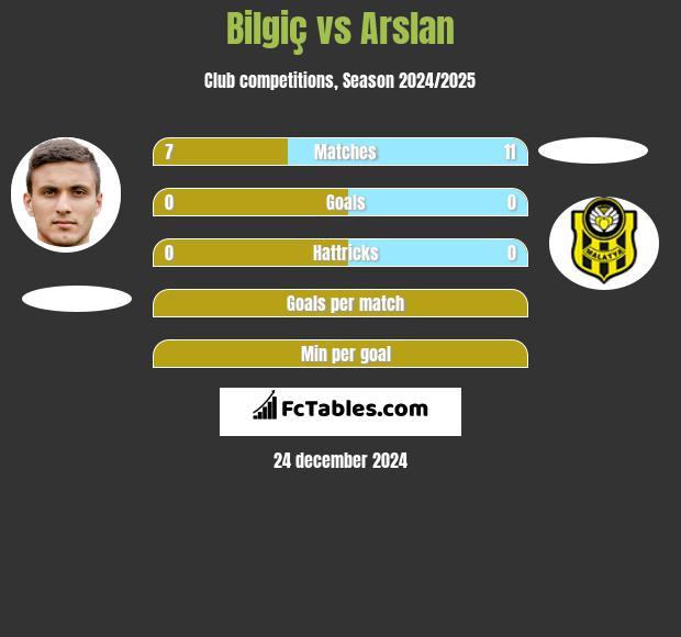 Bilgiç vs Arslan h2h player stats